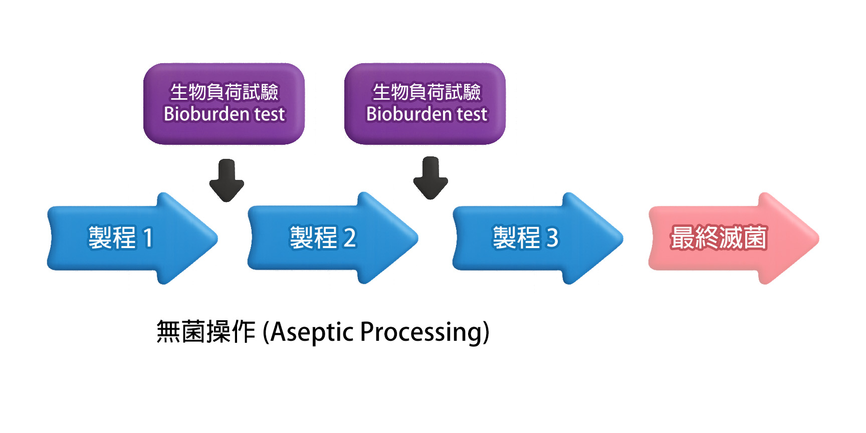 生物負(fù)荷測(cè)試